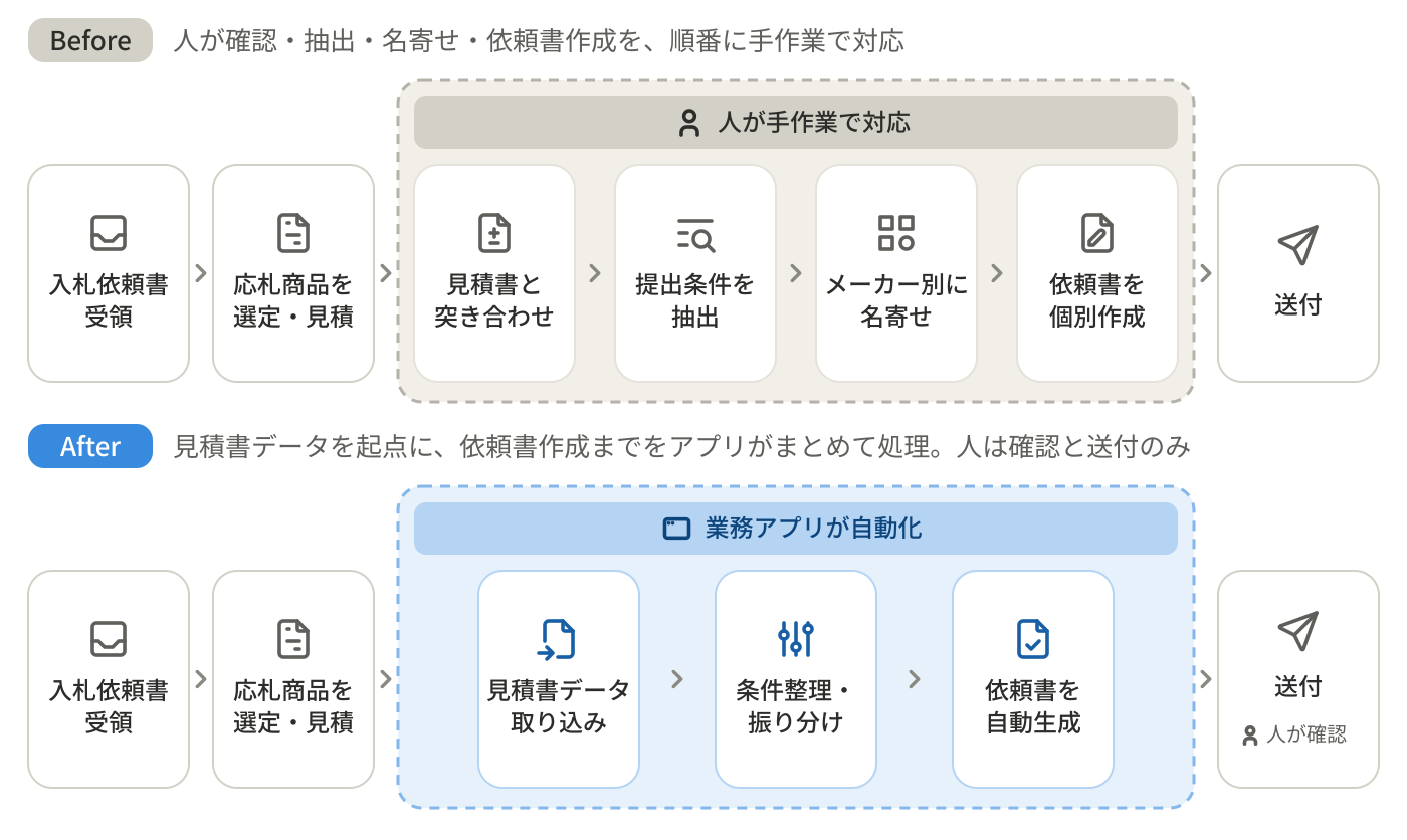 入札対応業務に業務アプリを導入する前後の業務フロー